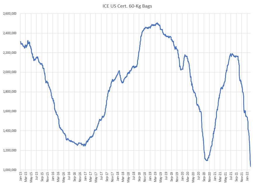 c market - ICE US Cert. 60-kg bags