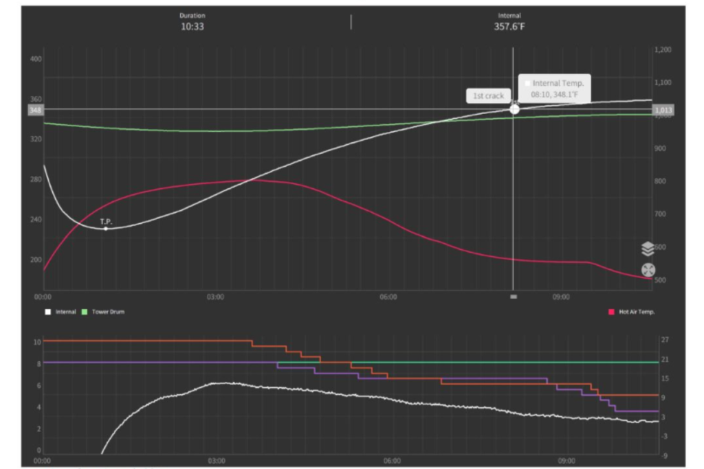 specialty coffee roast curve chart