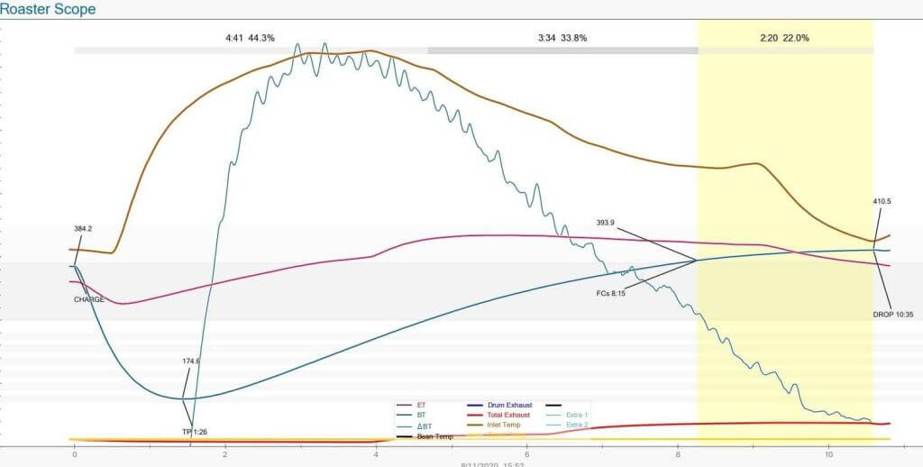 a roast profile curve from Royal New York