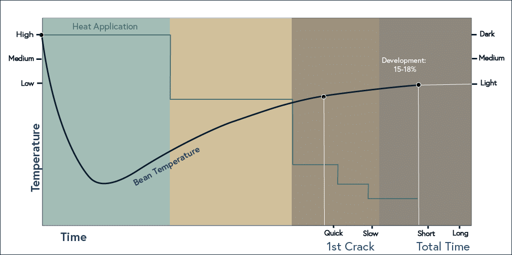 a roast profile curve from Royal New York