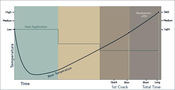 a roast profile curve from Royal New York