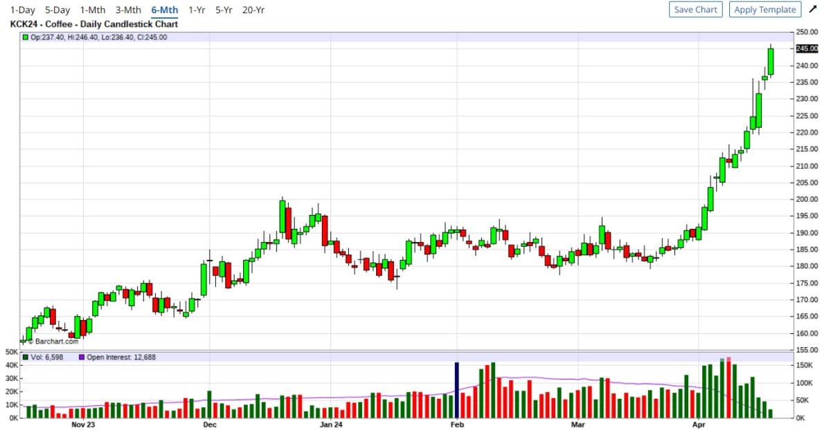 2024 highest priced coffee chart