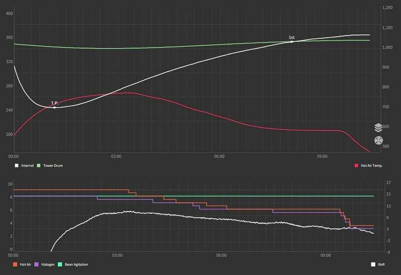 Roast Data from Stronghold Square