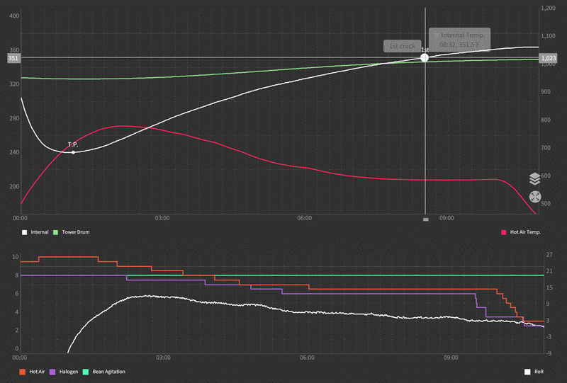 Stronghold Roast curve