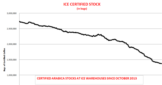 Royal New York Market Watch ICE Certified Stock chart