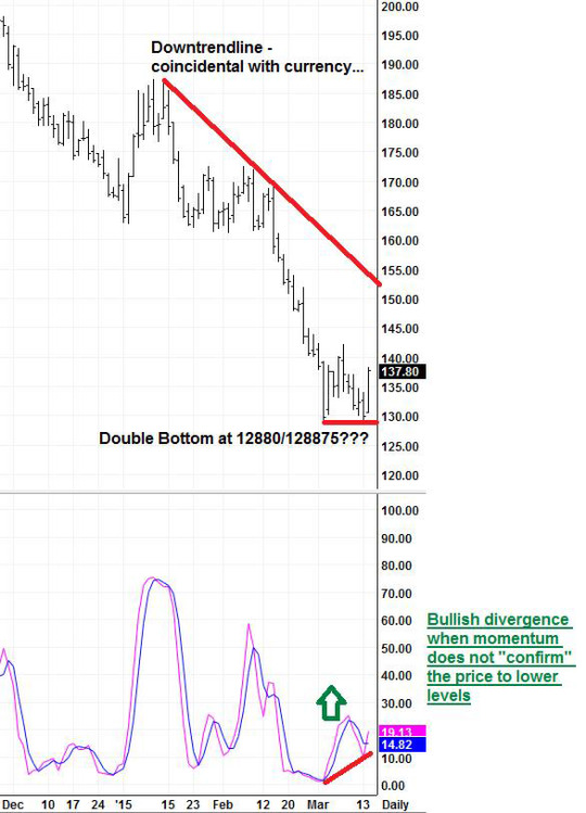 Royal New York market watch graph