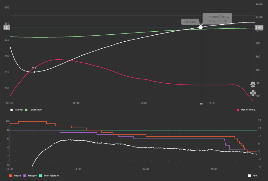 Stronghold Roast curve