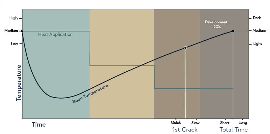 a roast profile curve from Royal New York