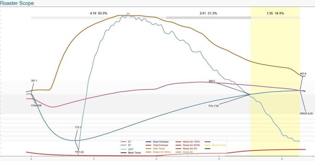 a roast profile curve from Royal New York