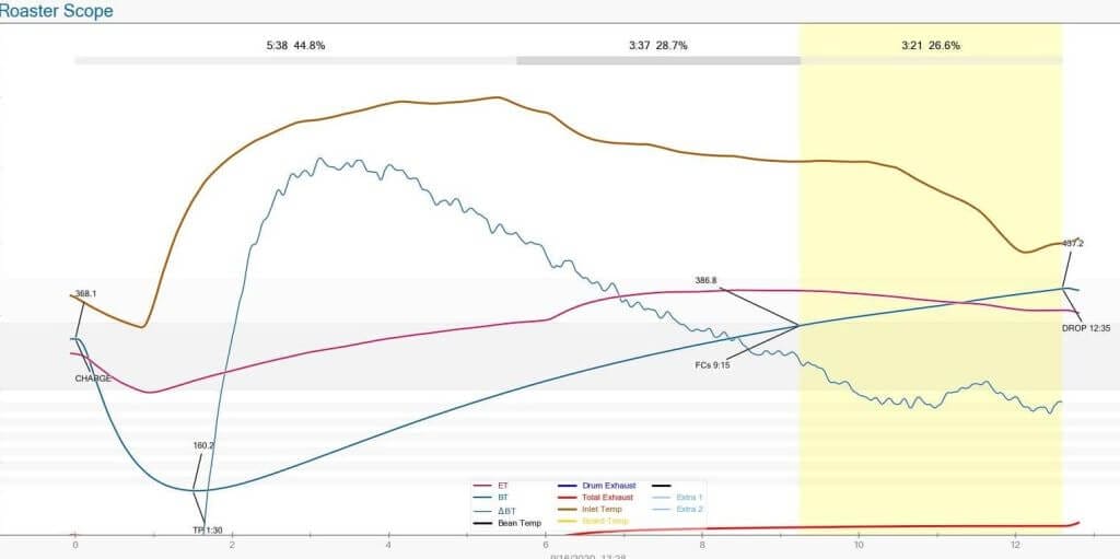 a roast profile curve from Royal New York
