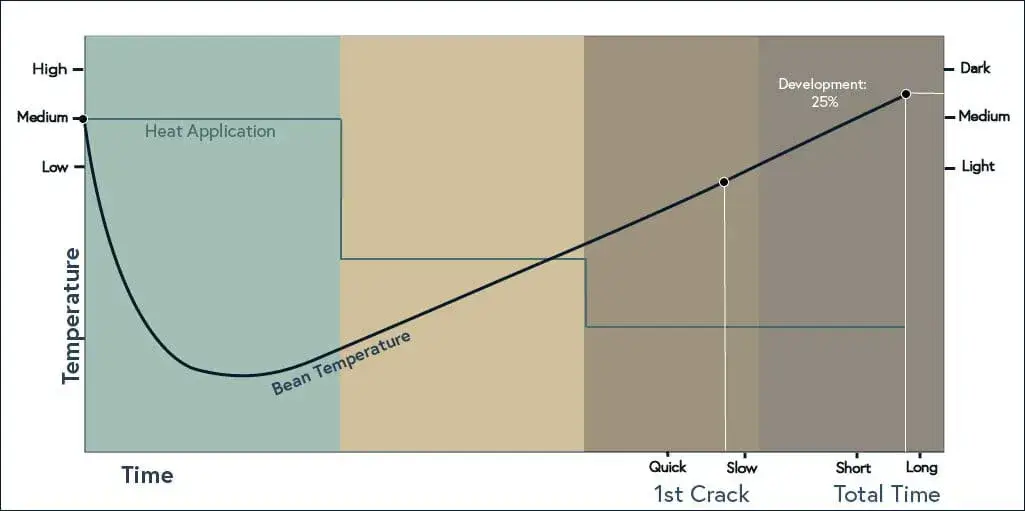 Royal New York roast profile chart
