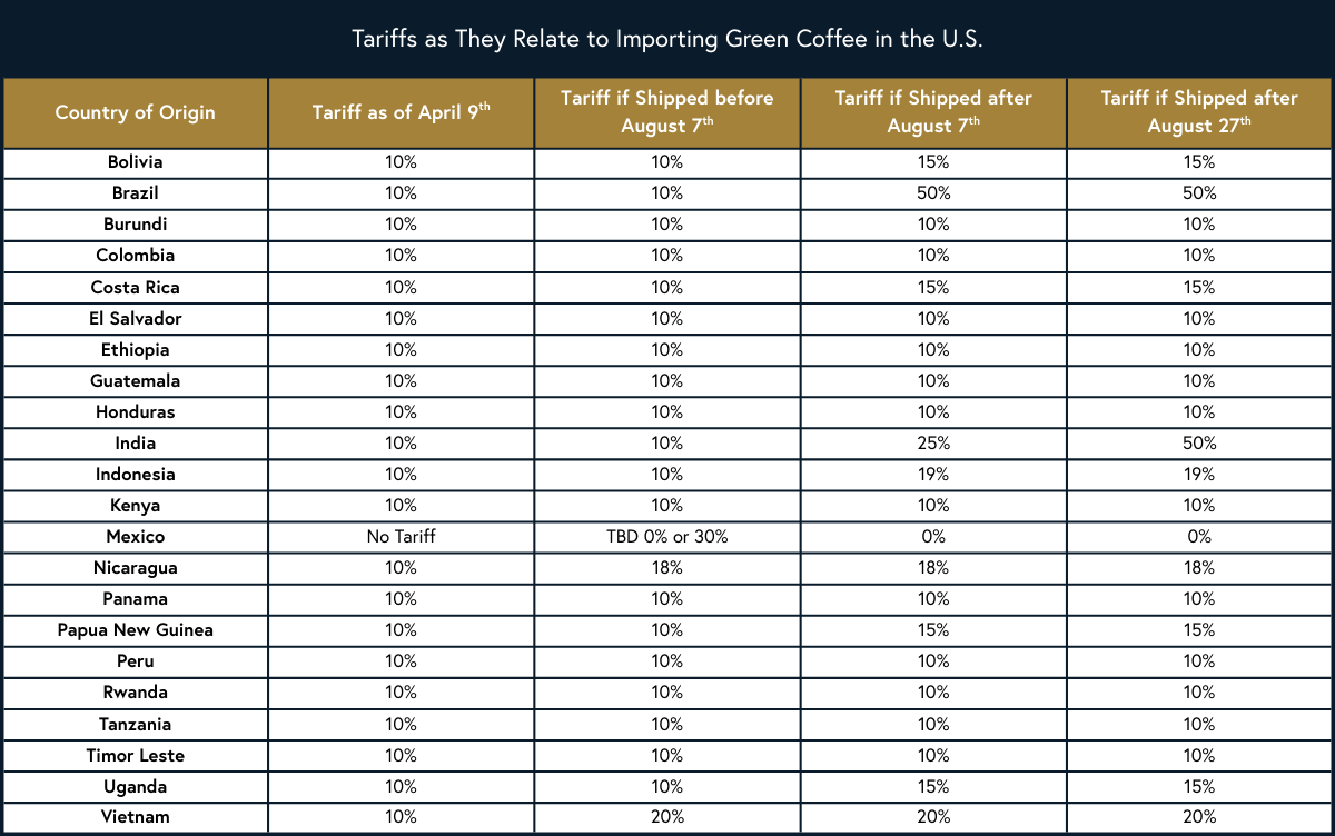coffee tariffs chart