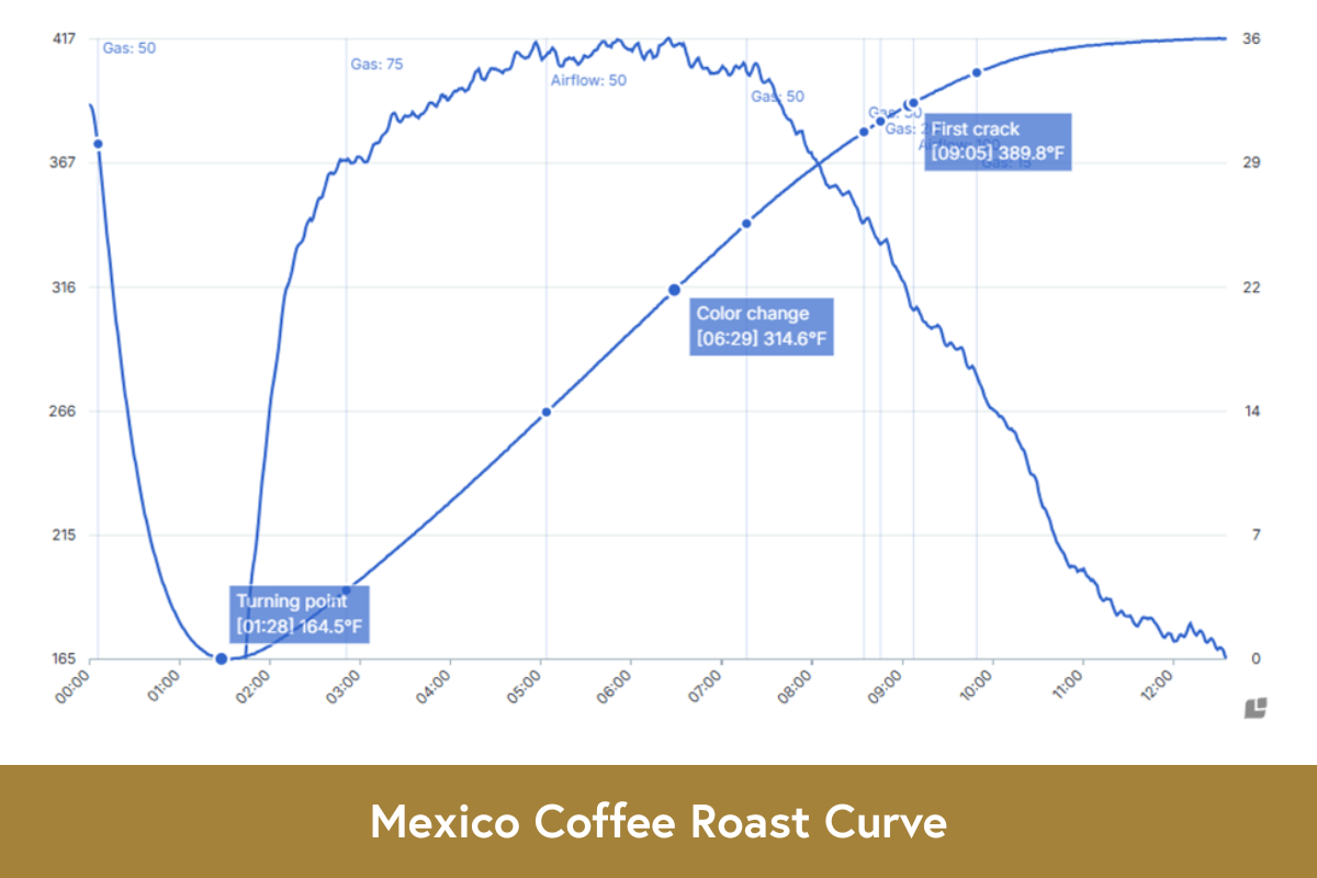 Mexico Coffee Roast Curve