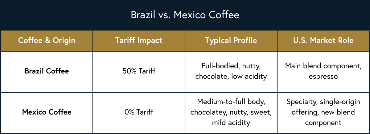 Brazil vs. Mexico Coffee Chart