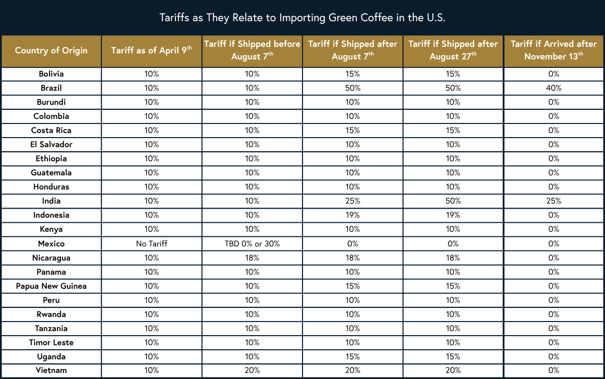 coffee tariff chart 11.17