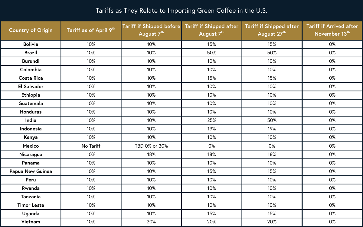 coffee tariff chart 11.21