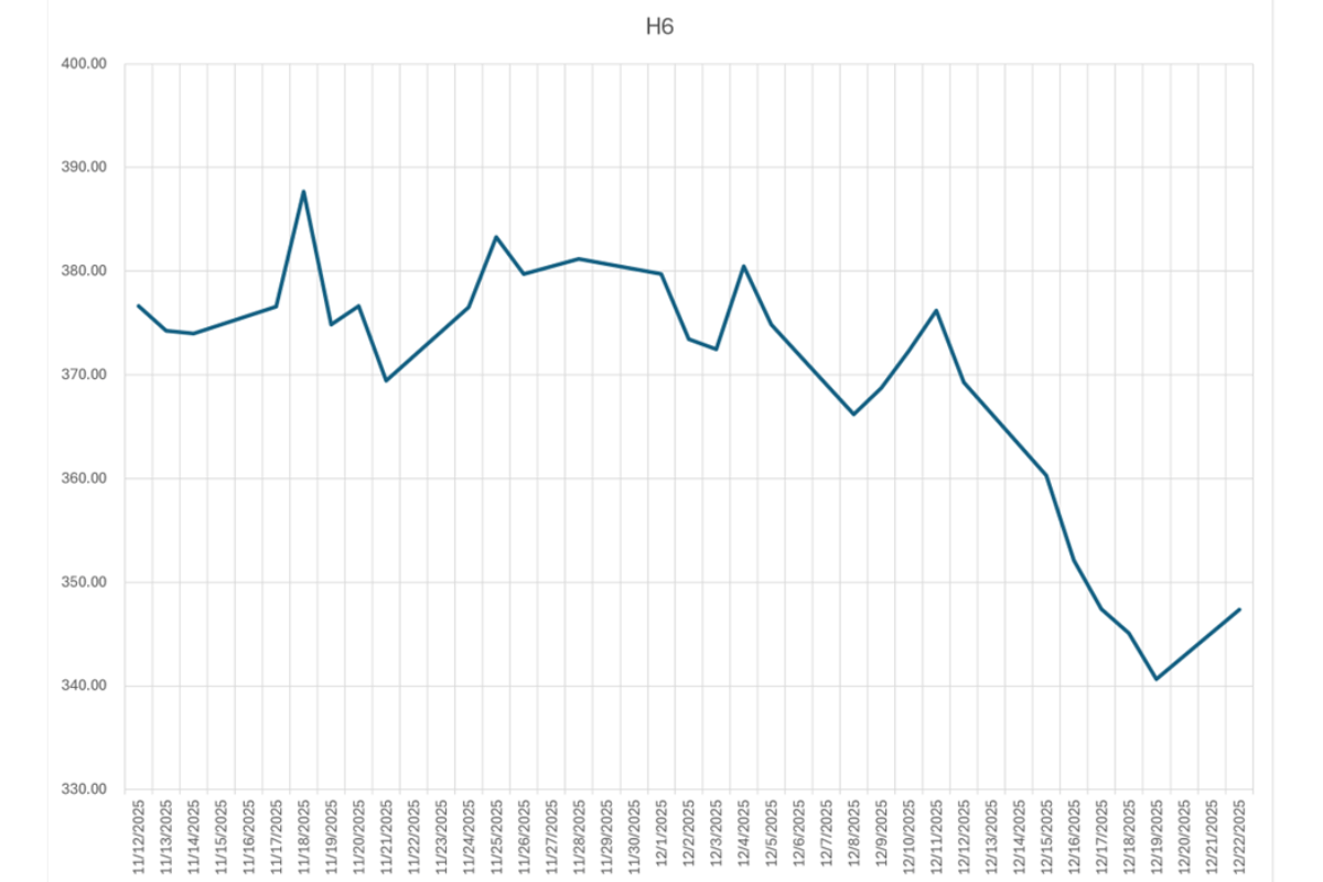 March'26 Coffee "C" Price Market Close: Nov 12th – Dec 22nd