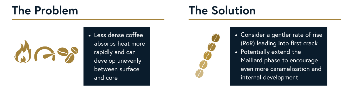 changes in green coffee density