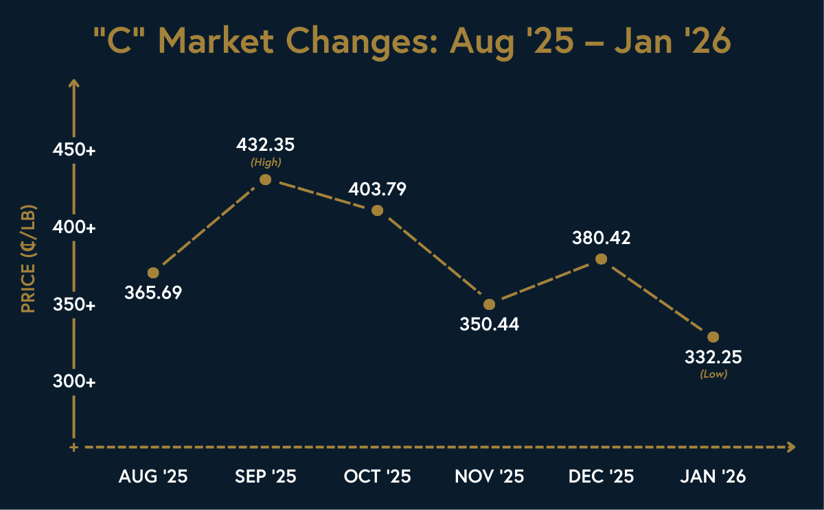 coffee market changes chart
