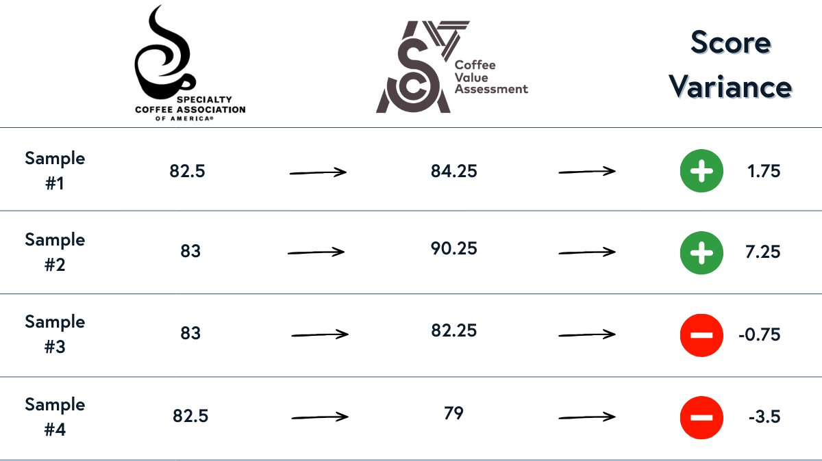 score variance based on form