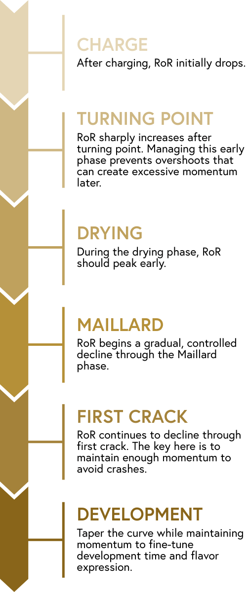 rate of rise during each coffee roasting phase