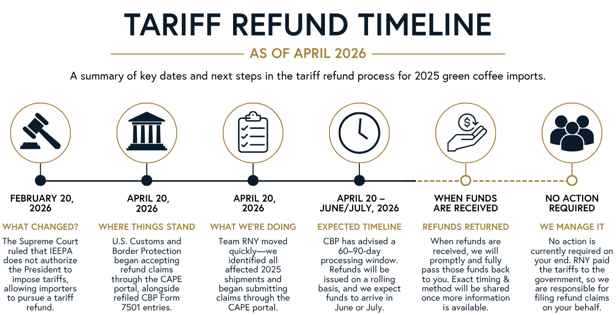 April 2026 Tariff Refund Timeline from Royal New York
