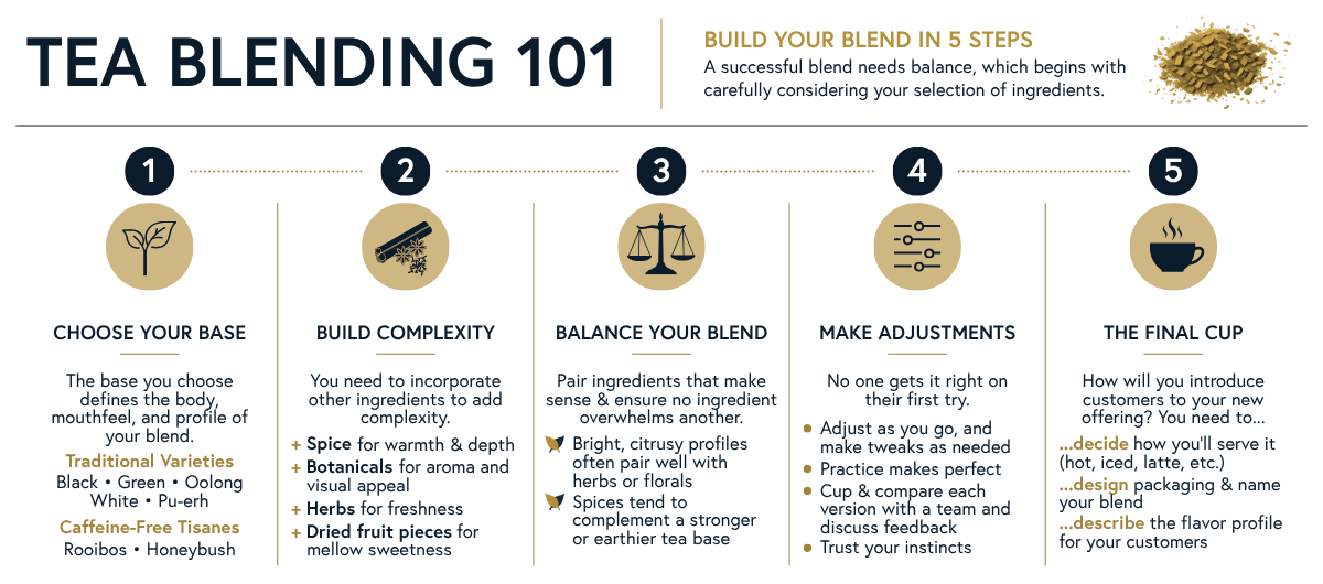 5 steps of tea blending