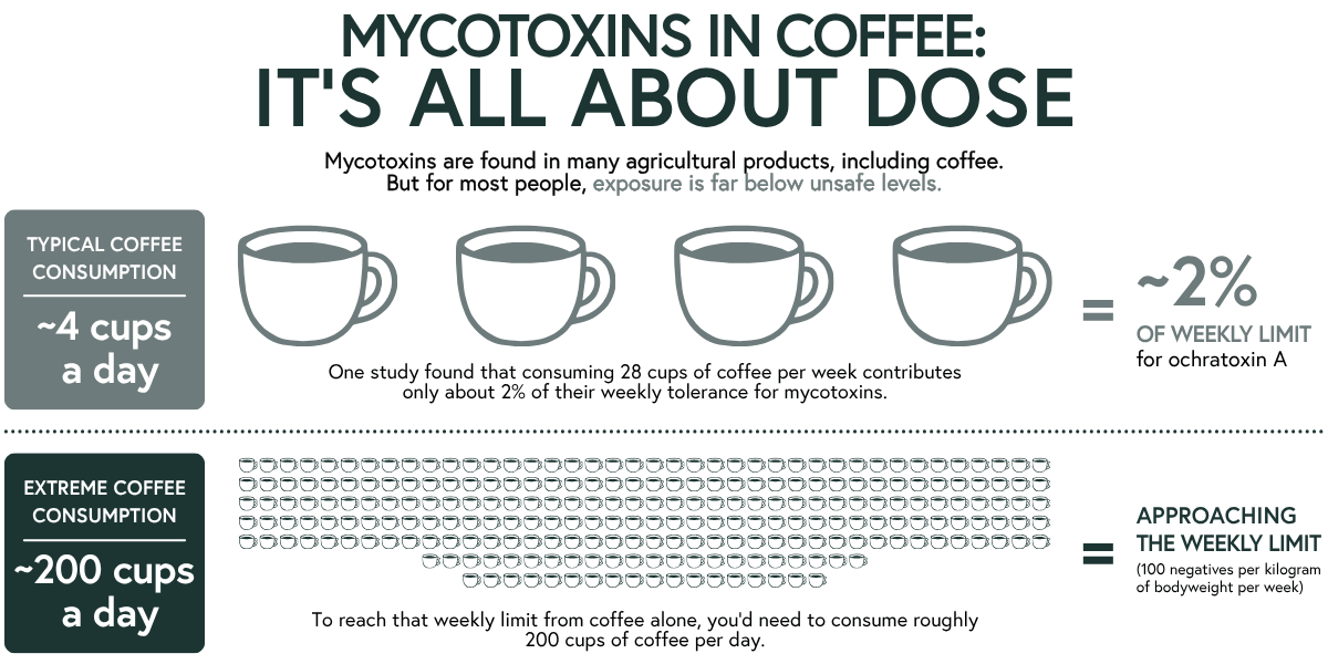mycotoxins in coffee chart