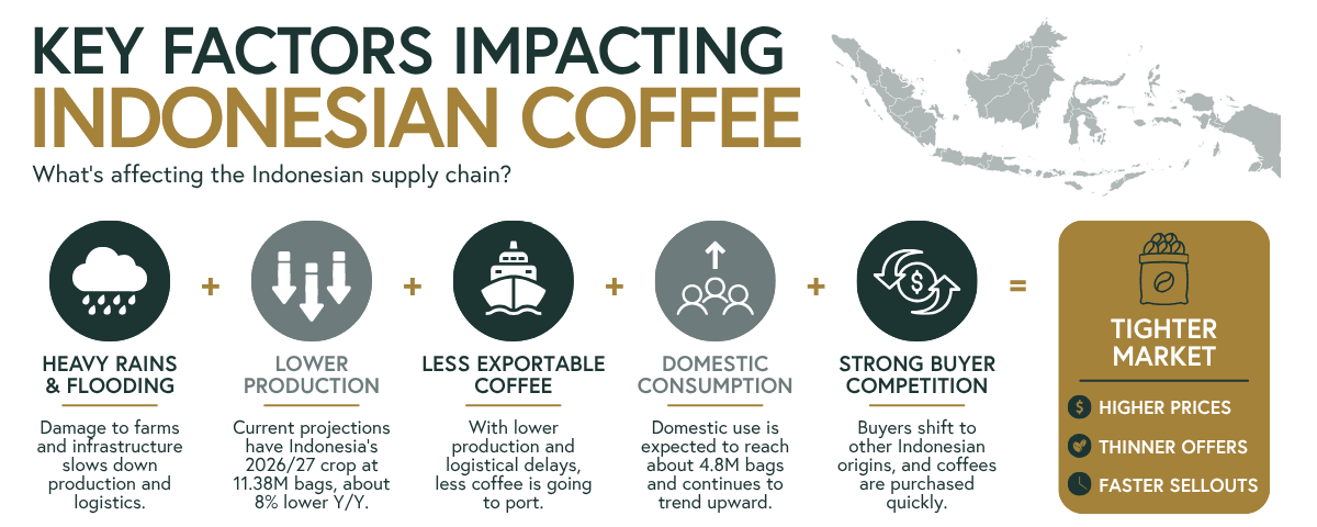 Key factors impacting coffee supply from Indonesia.