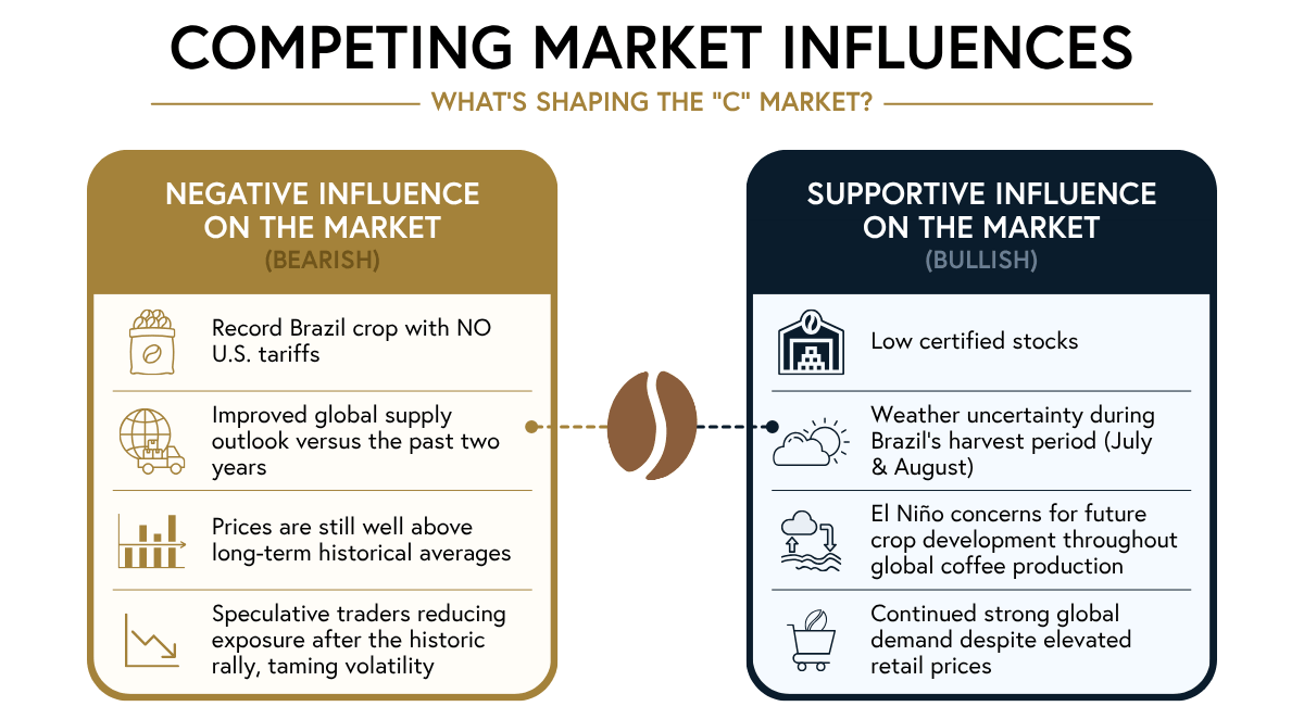 coffee market outlook: competing influences

Negative Influence on the market (Bearish)
•	Record Brazilian crop with NO U.S. Tariffs. 
•	Improved global supply outlook versus the past two years.
•	Prices are still well above long-term historical averages.
•	Speculative traders reducing exposure after the historic rally taming volatility. 
Supportive Influence on the Market (Bullish)
•	Low certified stocks
•	Weather uncertainty during Brazil's harvest period (July & August).
•	Potential El Niño concerns for future crop development throughout the coffee producing world…. more on that in the future as that story develops.
•	Continued strong global demand despite elevated retail prices.