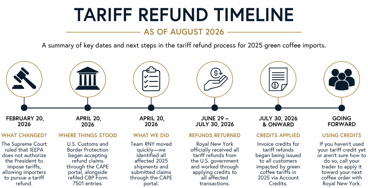 RNY Tariff Refunds Timeline August 2026