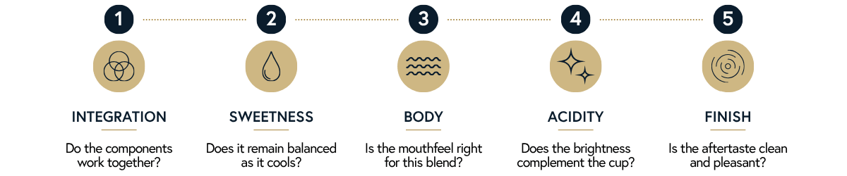 how to evaluate a coffee blend using a batch brew